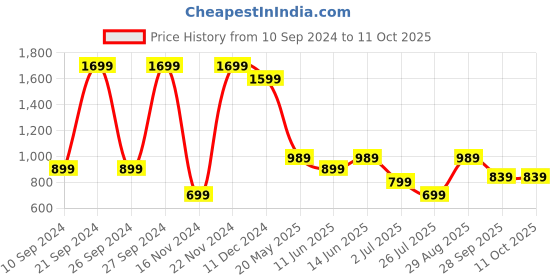 tatacliq.com Puma Men's Wave Flip RES Covert Green Flip Flops puma Price History Graph from 10 Sep 2024 to 10 Oct 2025