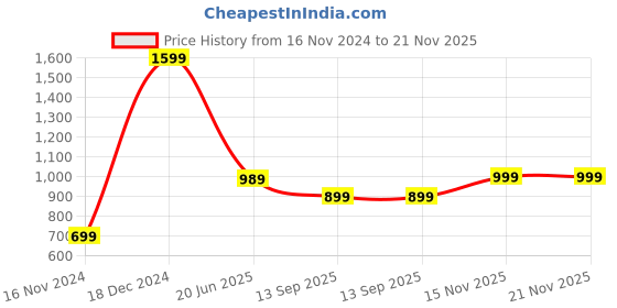tatacliq.com Puma Men's Wave Flip RES Covert Green Flip Flops puma Price History Graph from 16 Nov 2024 to 20 Nov 2025