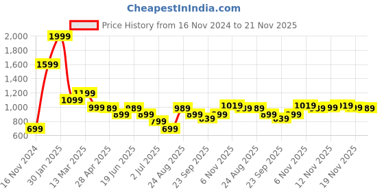 tatacliq.com Puma Men's Wave Flip RES Covert Green Flip Flops puma Price History Graph from 16 Nov 2024 to 21 Nov 2025
