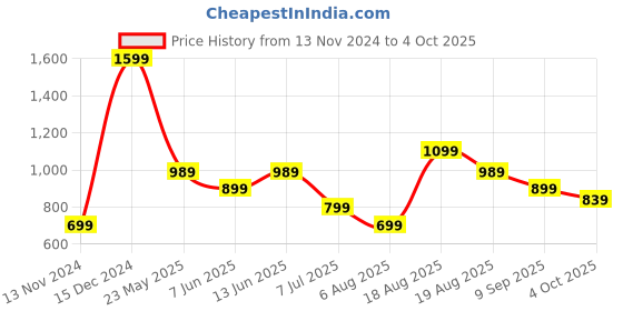 tatacliq.com Puma Men's Wave Flip RES Covert Green Flip Flops puma Price History Graph from 13 Nov 2024 to 4 Oct 2025