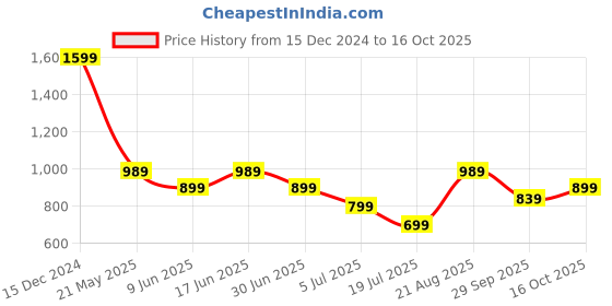 tatacliq.com Puma Men's Wave Flip RES Covert Green Flip Flops puma Price History Graph from 15 Dec 2024 to 16 Oct 2025