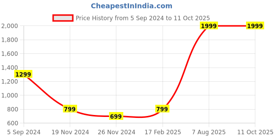 tatacliq.com Puma Men's Wave Flip RES Granola Flip Flops puma Price History Graph from 5 Sep 2024 to 10 Oct 2025