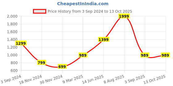 tatacliq.com Puma Men's Wave Flip RES Granola Flip Flops puma Price History Graph from 3 Sep 2024 to 12 Oct 2025