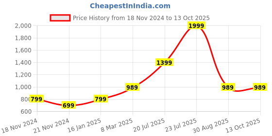 tatacliq.com Puma Men's Wave Flip RES Granola Flip Flops puma Price History Graph from 18 Nov 2024 to 12 Oct 2025