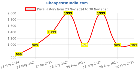 tatacliq.com Puma Men's Wave Flip RES Granola Flip Flops puma Price History Graph from 23 Nov 2024 to 30 Nov 2025
