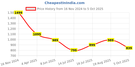tatacliq.com Puma Men's Wave Flip Res Grey Flip Flops puma Price History Graph from 16 Nov 2024 to 5 Oct 2025