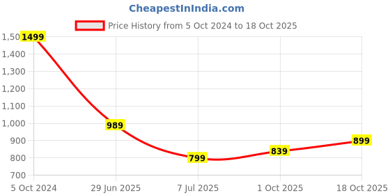 tatacliq.com Puma Men's Wave Flip Res Grey Flip Flops puma Price History Graph from 5 Oct 2024 to 18 Oct 2025