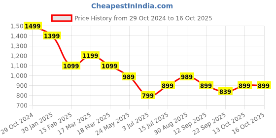 tatacliq.com Puma Men's Wave Flip Res Grey Flip Flops puma Price History Graph from 29 Oct 2024 to 16 Oct 2025