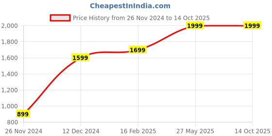 tatacliq.com Puma Men's Wave Flip RES Orange Flip Flops puma Price History Graph from 26 Nov 2024 to 14 Oct 2025