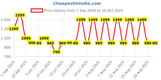 tatacliq.com Puma Men's Wave Flip RES Peach Flip Flops puma Price History Graph from 1 Sep 2024 to 10 Oct 2025