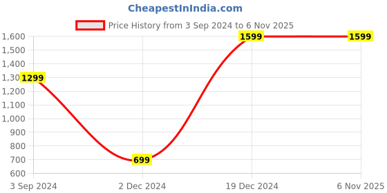 tatacliq.com Puma Men's Wave Flip RES Peach Flip Flops puma Price History Graph from 3 Sep 2024 to 3 Nov 2025