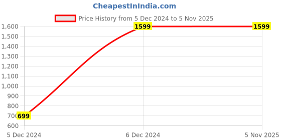 tatacliq.com Puma Men's Wave Flip RES Peach Flip Flops puma Price History Graph from 5 Dec 2024 to 4 Nov 2025