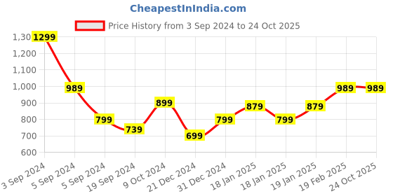 tatacliq.com Puma Men's Wave Flip Vibrant Yellow Flip Flops puma Price History Graph from 3 Sep 2024 to 24 Oct 2025