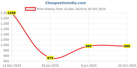 tatacliq.com Puma Men's Wave Flip Vibrant Yellow Flip Flops puma Price History Graph from 14 Dec 2024 to 18 Oct 2025