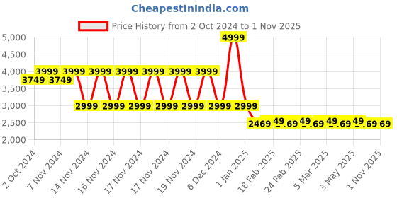 tatacliq.com Puma Men's Wave V1 Blue Running Shoes puma Price History Graph from 2 Oct 2024 to 1 Nov 2025