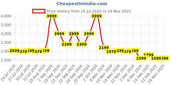 tatacliq.com Puma Men's Wembley Black Running Shoes puma Price History Graph from 24 Jul 2024 to 23 Nov 2025