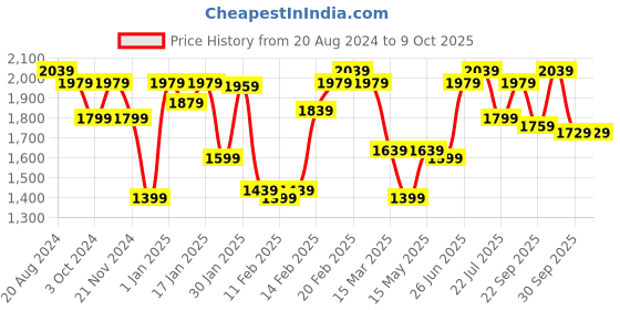 tatacliq.com Puma Men's Wembley Grey Running Shoes puma Price History Graph from 20 Aug 2024 to 9 Oct 2025
