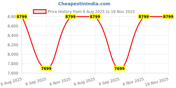 tatacliq.com Puma Men's White & Mint Melt Propio NITRO Running Shoes puma Price History Graph from 6 Aug 2025 to 19 Nov 2025