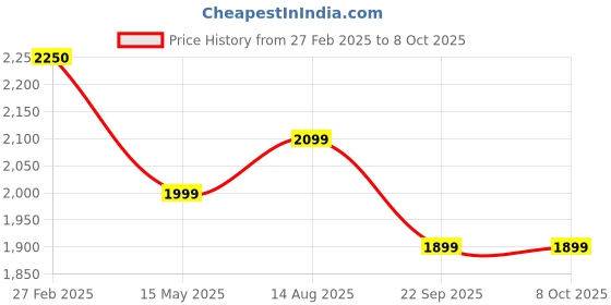 tatacliq.com Puma Men's White Running Shoes puma Price History Graph from 27 Feb 2025 to 8 Oct 2025