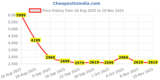 tatacliq.com Puma Men's White, Silver Mist & Plum Jam Court Shatter Low Sneakers puma Price History Graph from 26 Aug 2025 to 18 Nov 2025