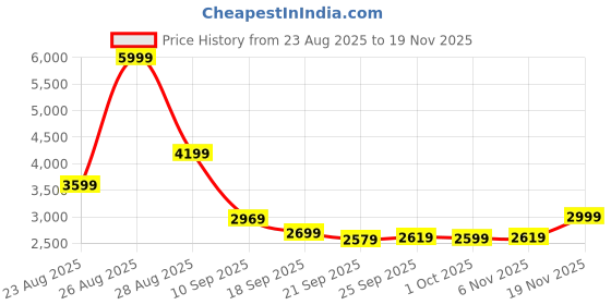 tatacliq.com Puma Men's White, Strong Grey & Mauve Mist Court Shatter Low Sneakers puma Price History Graph from 23 Aug 2025 to 19 Nov 2025