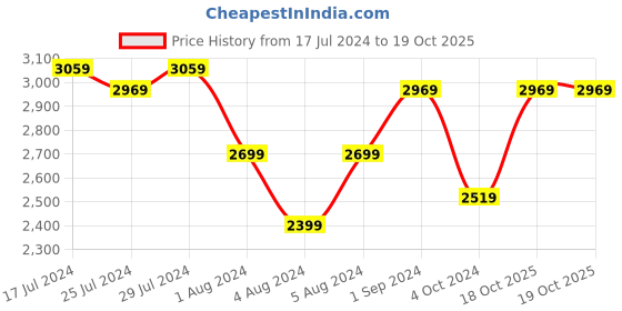 tatacliq.com Puma Men's Wired Run In Motion Black Casual Sneakers puma Price History Graph from 17 Jul 2024 to 19 Oct 2025