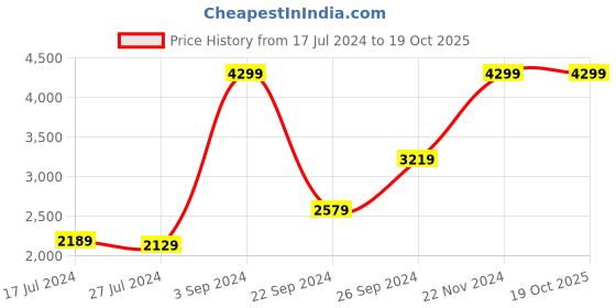 tatacliq.com Puma Men's Wish Brown Running Shoes puma Price History Graph from 17 Jul 2024 to 18 Oct 2025