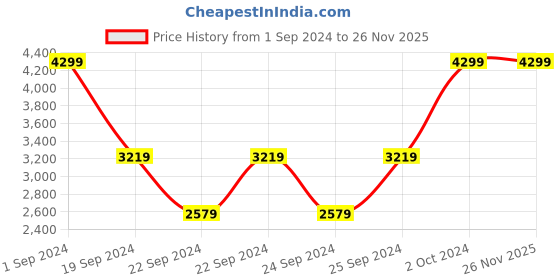 tatacliq.com Puma Men's Wish Brown Running Shoes puma Price History Graph from 1 Sep 2024 to 25 Nov 2025
