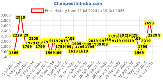 tatacliq.com Puma Men's Wish Max Black Walking Shoes puma Price History Graph from 31 Jul 2024 to 17 Oct 2025