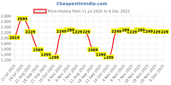 tatacliq.com Puma Men's Wish Max Black Walking Shoes puma Price History Graph from 11 Jul 2025 to 5 Dec 2025