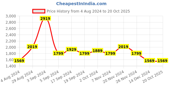 tatacliq.com Puma Men's Wish Max Grey Walking Shoes puma Price History Graph from 4 Aug 2024 to 18 Oct 2025