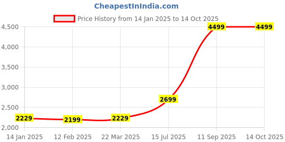 tatacliq.com Puma Men's Wish Max Grey Walking Shoes puma Price History Graph from 14 Jan 2025 to 13 Oct 2025