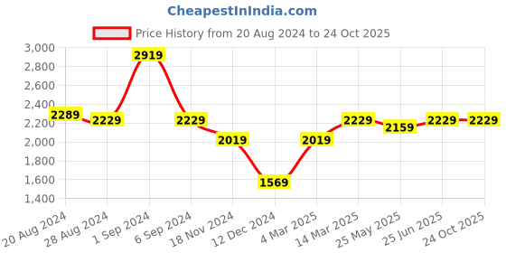 tatacliq.com Puma Men's Wish Max Stone Blue Walking Shoes puma Price History Graph from 20 Aug 2024 to 23 Oct 2025
