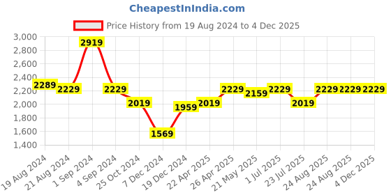 tatacliq.com Puma Men's Wish Max Stone Blue Walking Shoes puma Price History Graph from 19 Aug 2024 to 4 Dec 2025