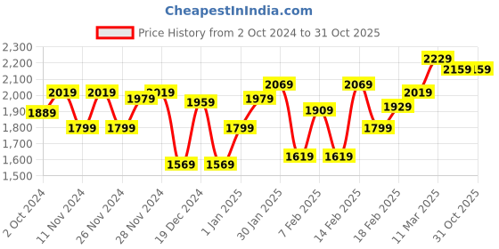 tatacliq.com Puma Men's Wish Max Stone Blue Walking Shoes puma Price History Graph from 2 Oct 2024 to 30 Oct 2025