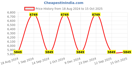 tatacliq.com Puma Men's X-Cell Action Black Running Shoes puma Price History Graph from 18 Aug 2024 to 15 Oct 2025