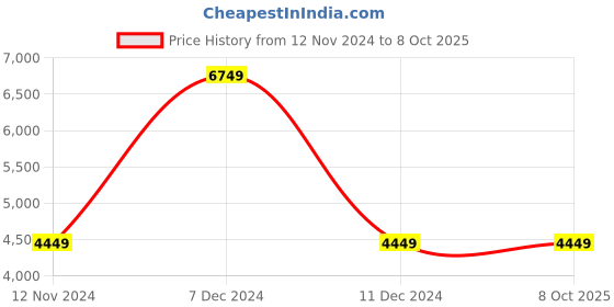 tatacliq.com Puma Men's X-Cell Action Jet Black Running Shoes puma Price History Graph from 12 Nov 2024 to 7 Oct 2025