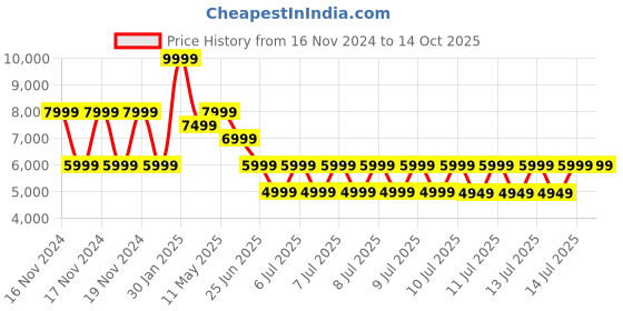 tatacliq.com Puma Men's X-Cell Action Olive Running Shoes puma Price History Graph from 16 Nov 2024 to 13 Oct 2025
