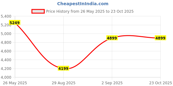 tatacliq.com Puma Men's X-Cell Lightspeed Black Running Shoes puma Price History Graph from 26 May 2025 to 23 Oct 2025