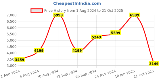 tatacliq.com Puma Men's X-Cell Lightspeed Lime Running Shoes puma Price History Graph from 1 Aug 2024 to 21 Oct 2025