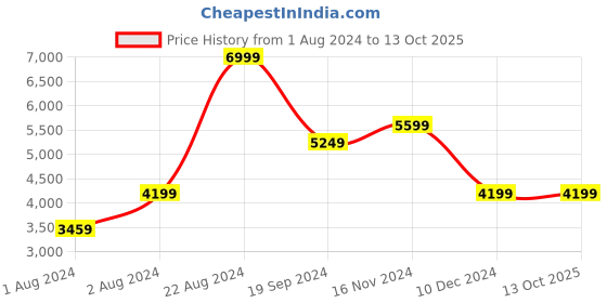 tatacliq.com Puma Men's X-Cell Lightspeed Lime Running Shoes puma Price History Graph from 1 Aug 2024 to 12 Oct 2025