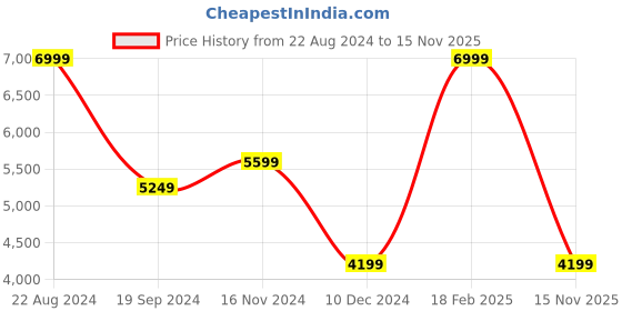 tatacliq.com Puma Men's X-Cell Lightspeed Lime Running Shoes puma Price History Graph from 22 Aug 2024 to 15 Nov 2025