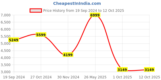 tatacliq.com Puma Men's X-Cell Lightspeed Lime Running Shoes puma Price History Graph from 19 Sep 2024 to 11 Oct 2025