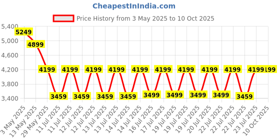 tatacliq.com Puma Men's X-Cell Lightspeed Navy Running Shoes puma Price History Graph from 3 May 2025 to 9 Oct 2025