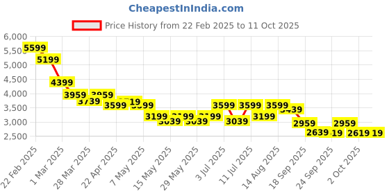 tatacliq.com Puma Men's X-Ray 2 Multicolor Casual Sneakers puma Price History Graph from 22 Feb 2025 to 11 Oct 2025