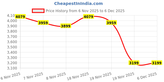 tatacliq.com Puma Men's X-Ray 2 Square Retro Style Local Production India Black Casual Sneakers puma Price History Graph from 6 Nov 2025 to 5 Dec 2025