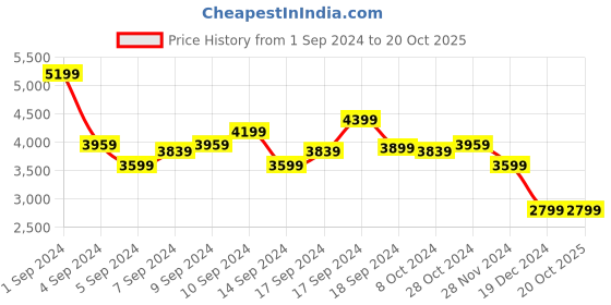 tatacliq.com Puma Men's X-Ray Multicolor Casual Sneakers puma Price History Graph from 1 Sep 2024 to 20 Oct 2025