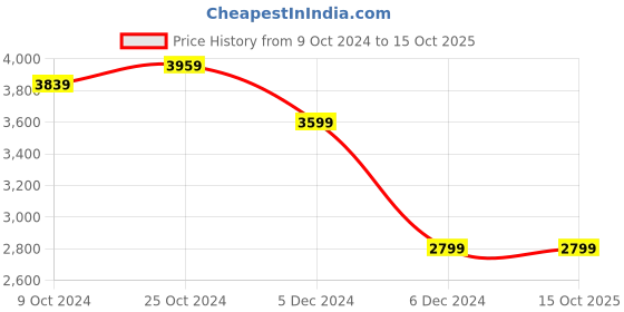 tatacliq.com Puma Men's X-Ray Multicolor Casual Sneakers puma Price History Graph from 9 Oct 2024 to 15 Oct 2025