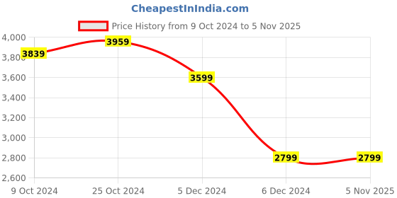 tatacliq.com Puma Men's X-Ray Multicolor Casual Sneakers puma Price History Graph from 9 Oct 2024 to 4 Nov 2025