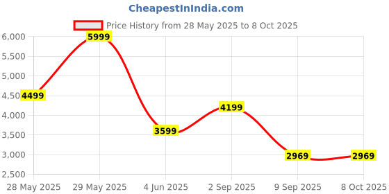 tatacliq.com Puma Men's X-Ray Prism Blue Running Shoes puma Price History Graph from 28 May 2025 to 7 Oct 2025